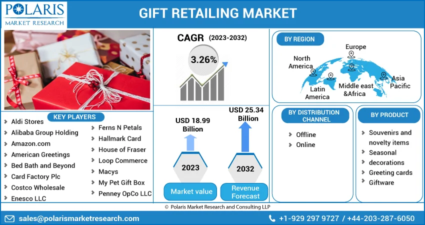 Gift Retailing Market